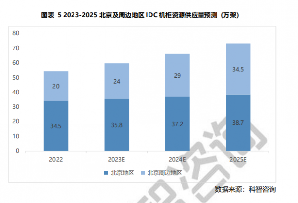 圖表 5 2023-2025 北京及周邊地區(qū)IDC機(jī)柜資源供應(yīng)量預(yù)測(cè) (萬架)