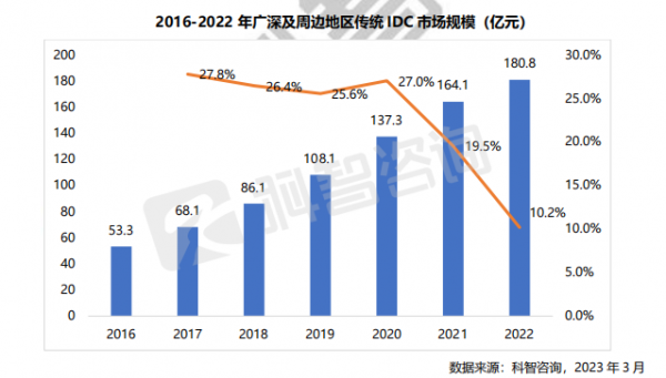 2016-2022 年廣深及周邊地區(qū)傳統(tǒng)IDC 市場(chǎng)規(guī)模 (億元)