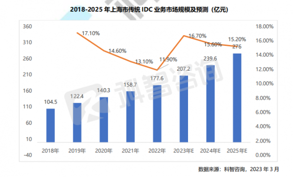 2018-2025 年上海市傳統(tǒng)IDC 業(yè)務(wù)市場(chǎng)規(guī)模及預(yù)測(cè) (億元)