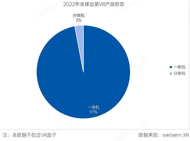 在統(tǒng)計機構看來，VR盒子早已過時了.jpg