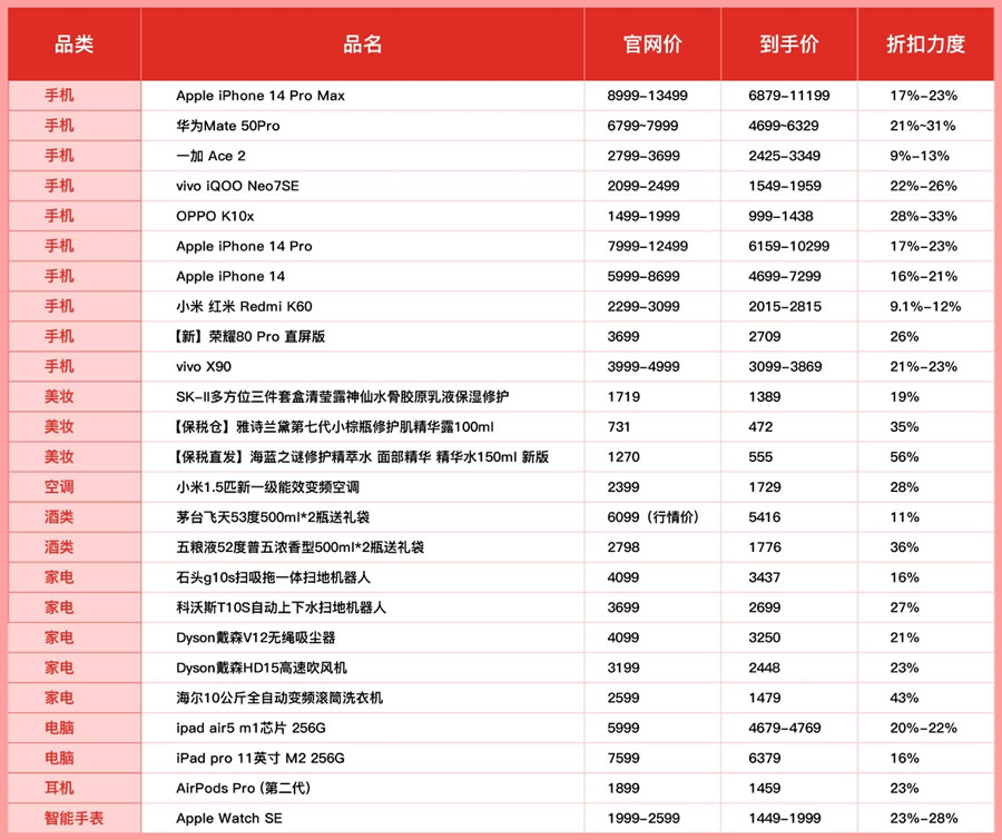 “618開門紅”活動在百億補貼的基礎(chǔ)上，進行大幅加補，讓消費者以更實惠價格體驗更優(yōu)質(zhì)的商品.jpg