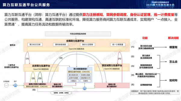 中國信通院栗蔚：《從算力互聯(lián)互通到算力互聯(lián)網(wǎng)探索》10.jpg