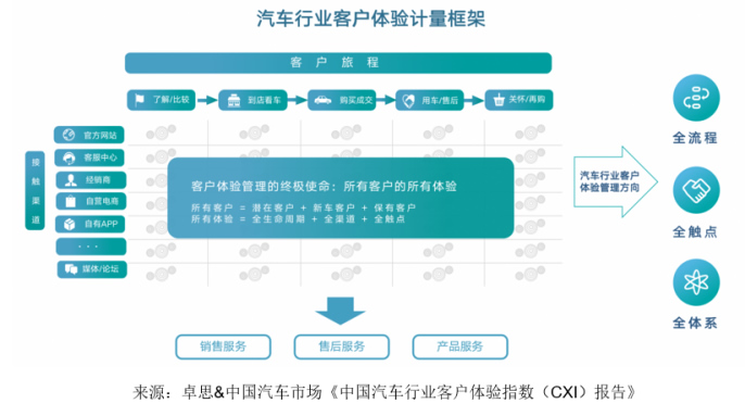 卓思-中國汽車市場聯(lián)合發(fā)布“中國汽車行業(yè)客戶體驗(yàn)指數(shù)（CXI）報告”345.jpg