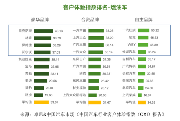 卓思-中國汽車市場聯(lián)合發(fā)布“中國汽車行業(yè)客戶體驗(yàn)指數(shù)（CXI）報告”887.jpg