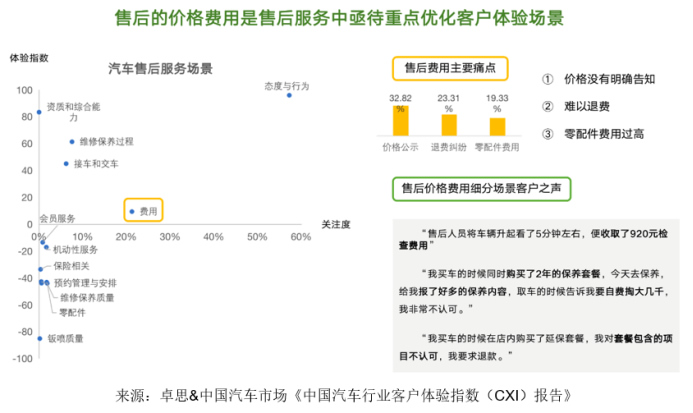 卓思-中國汽車市場聯(lián)合發(fā)布“中國汽車行業(yè)客戶體驗(yàn)指數(shù)（CXI）報告”2241.jpg