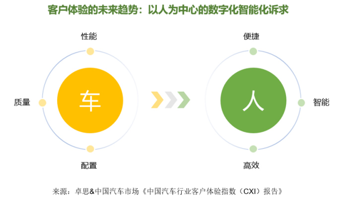 卓思-中國汽車市場聯(lián)合發(fā)布“中國汽車行業(yè)客戶體驗(yàn)指數(shù)（CXI）報告”3333.jpg