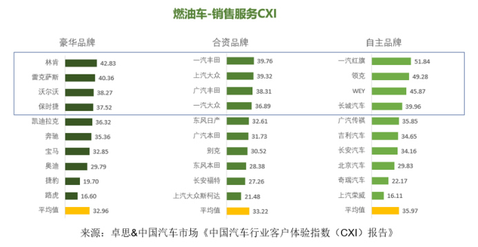 卓思-中國汽車市場聯(lián)合發(fā)布“中國汽車行業(yè)客戶體驗(yàn)指數(shù)（CXI）報告”1152.jpg