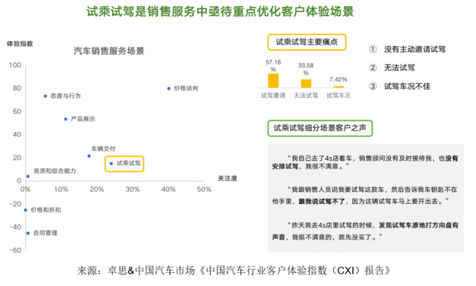 卓思-中國汽車市場聯(lián)合發(fā)布“中國汽車行業(yè)客戶體驗(yàn)指數(shù)（CXI）報告”1858.jpg