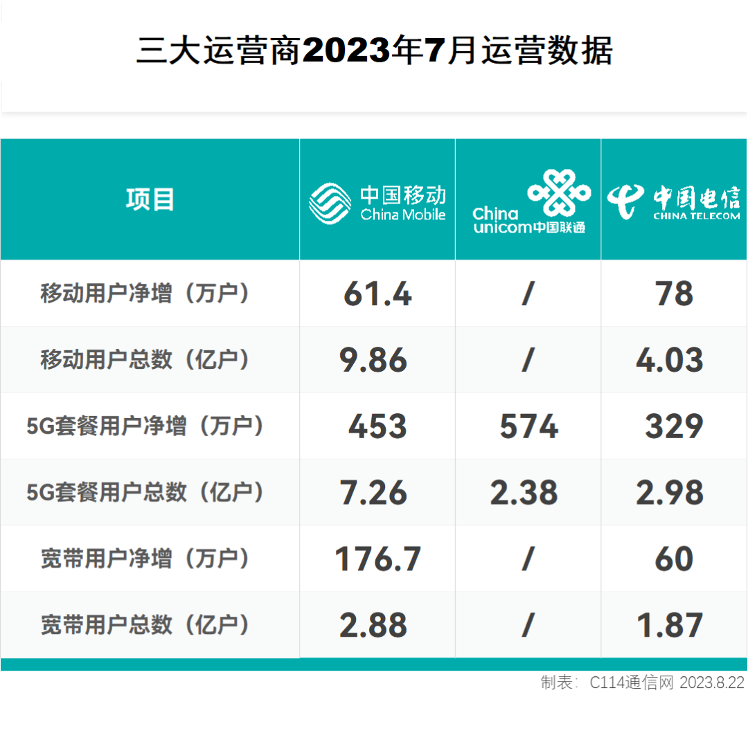 三大運營商2023年7月運營數(shù)據(jù)