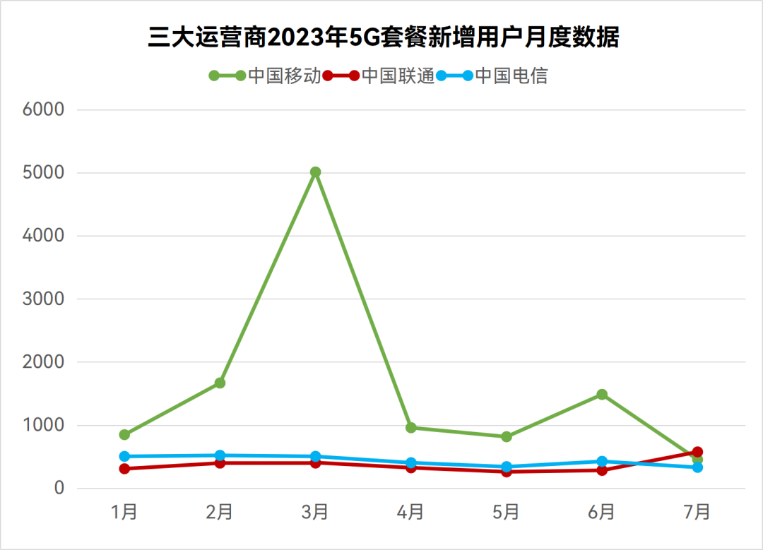 三大運營商2023年5G套餐新增用戶月度數(shù)據(jù)