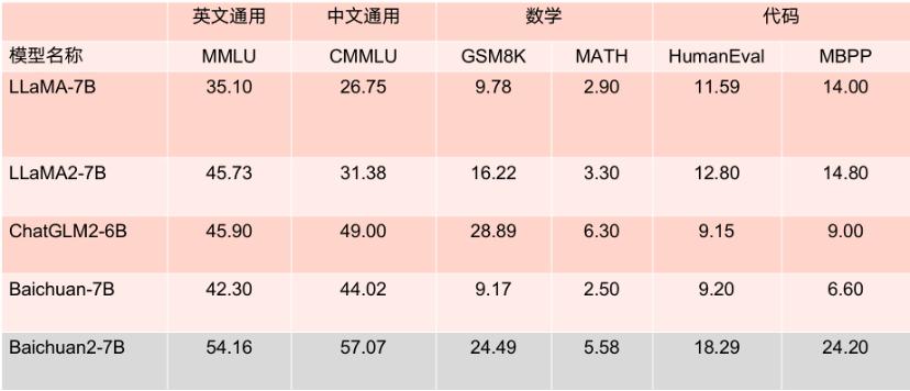 7B參數(shù)模型的Benchmark成績(jī).jpg