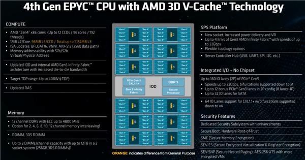 AMD爭(zhēng)奪AI“制霸權(quán)”  ——第四代AMD EPYC處理器 手握AI摘“星辰”