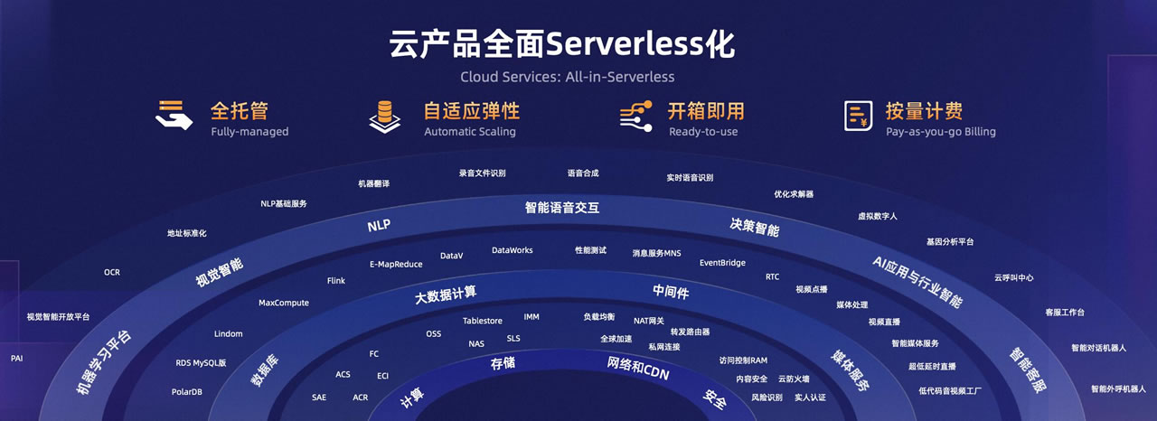 阿里云推出全球首款容器計(jì)算服務(wù)  Serverless化進(jìn)程進(jìn)入快車(chē)道.jpg