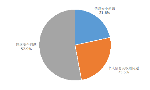 圖3 不良手機(jī)應(yīng)用投訴情況