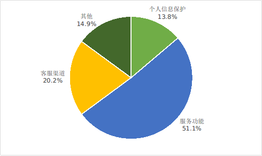 圖2  互聯(lián)網(wǎng)信息服務(wù)投訴情況