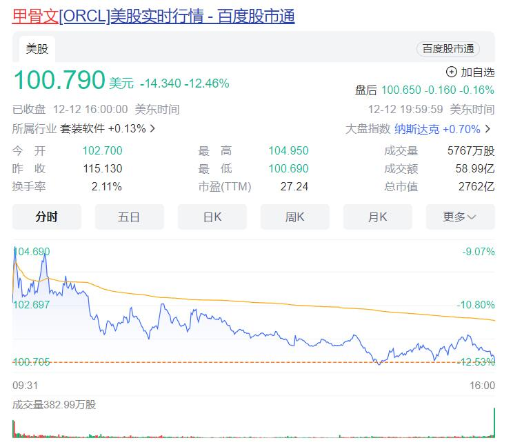 Oracle（甲骨文）股價(jià)暴跌超12%.png