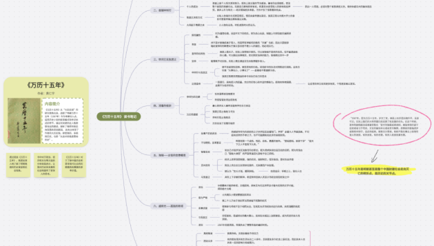 萬歷十五年思維導(dǎo)圖-來自boardmix模板社區(qū)