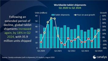 Canalys：2024年Q2全球平板電腦出貨量達(dá)到3590萬(wàn)臺(tái) 同比增長(zhǎng)18%