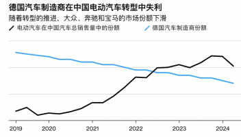 保時(shí)捷BBA在華銷量銳減，電動(dòng)市場(chǎng)份額不足10%，衰退可能演變成潰敗