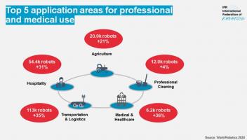 IFR：2023年全球專業(yè)服務機器人銷量增長30%