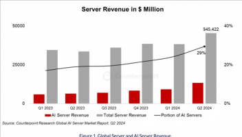 Counterpoint：Q2全球服務器銷售同比增35%，AI服務器占比接近30%