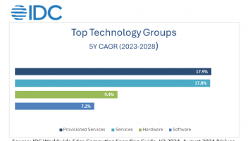 IDC：2024年邊緣計算支出將達(dá)到2280億美元