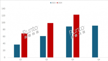 三季度中國(guó)學(xué)習(xí)平板賣出122.6萬(wàn)臺(tái)，同比大增38%