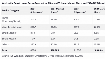 IDC智能家居設備跟蹤：2025年將出貨9.311億臺，家庭安防品類崛起