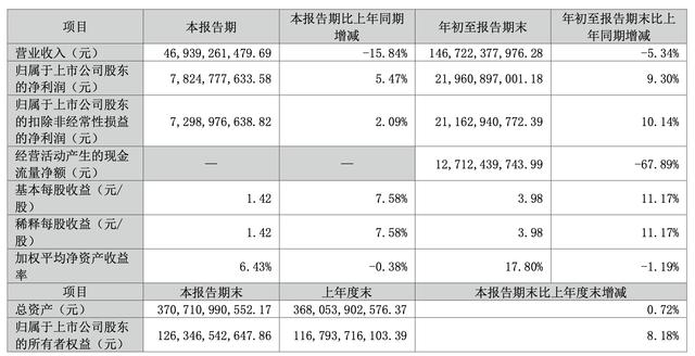 格力電器三季度營(yíng)收同比降超15%，凈利潤(rùn)逆勢(shì)增長(zhǎng)