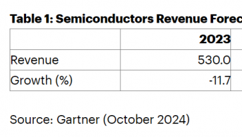 Gartner：2024年全球半導(dǎo)體收入將增長19%至6300億美元