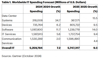 Gartner：預(yù)計2025年全球IT支出達(dá)到5.74萬億美元 同比增長9.3%