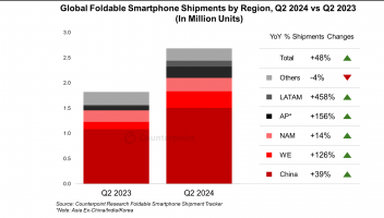 Q2全球折疊屏手機(jī)出貨量同比增長48%，榮耀超越三星登頂西歐