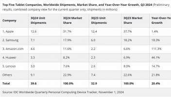 IDC發(fā)布Q3全球平板電腦市場份額：蘋果跌1.4%，華為增44.1%
