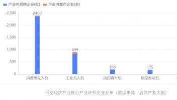 合合信息啟信寶發(fā)布《2024年中國低空經濟產業(yè)研究報告》，廣東江蘇走在前列