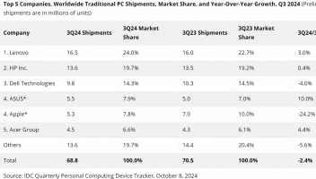 IDC：2024年第三季度全球傳統(tǒng)PC出貨量6880萬臺，同比下降2.4%