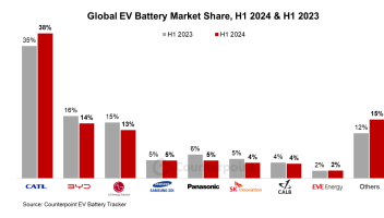 2024上半年全球電動(dòng)汽車電池市場(chǎng)同比增長(zhǎng)19%，中國(guó)企業(yè)占主導(dǎo)地位 