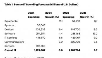 Gartner：AI引領(lǐng)歐洲IT支出激增，2025年將支出1.28萬(wàn)億美元