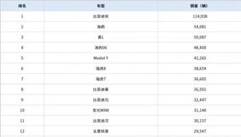 10月高銷(xiāo)量車(chē)型出爐：比亞迪“屠榜”，前五有4個(gè)、前十占6席