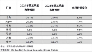 IDC發(fā)布Q3中國(guó)平板電腦市場(chǎng)報(bào)告，華為第一蘋(píng)果第二小米第三