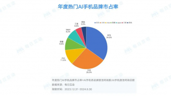 每日互動(dòng)大數(shù)據(jù)：華為小米占據(jù)AI手機(jī)第一梯隊(duì)，兩家份額超60%