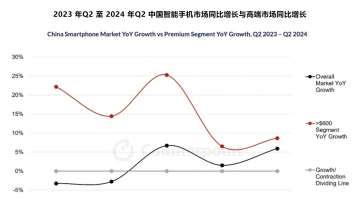 手機(jī)變貴原因找到了！600美元以上高端手機(jī)，增速遠(yuǎn)超整體市場(chǎng)