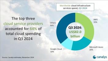 AI熱潮推動全球云計算市場增長，Q3支出增長21%至820億美元