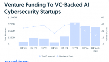 Crunchbase：2024年AI網(wǎng)絡安全行業(yè)風險投資超過26億美元