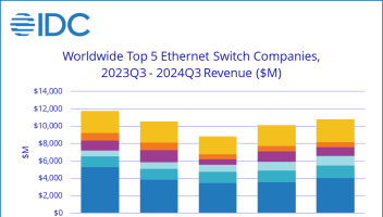 IDC：三季度全球以太網(wǎng)交換機(jī)收入同比下降7.9%、環(huán)比增長6.6%