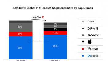 Counterpoint：2024年第三季度全球獨(dú)立VR頭顯市場同比增長14%