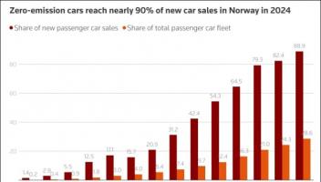 挪威道路聯(lián)合會(huì)：2024年挪威新車(chē)銷(xiāo)量88.9%為電動(dòng)車(chē) 市場(chǎng)占比創(chuàng)新高