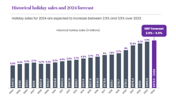 美國(guó)零售聯(lián)合會(huì)：2024年假日季消費(fèi)增長(zhǎng)2.5%-3.5%
