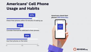 調(diào)查顯示2024年美國(guó)人日均查看手機(jī)205次，每7分鐘就要看一次