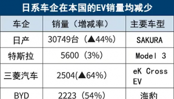 日本2024年EV銷量：比亞迪超越豐田，同比大增54%