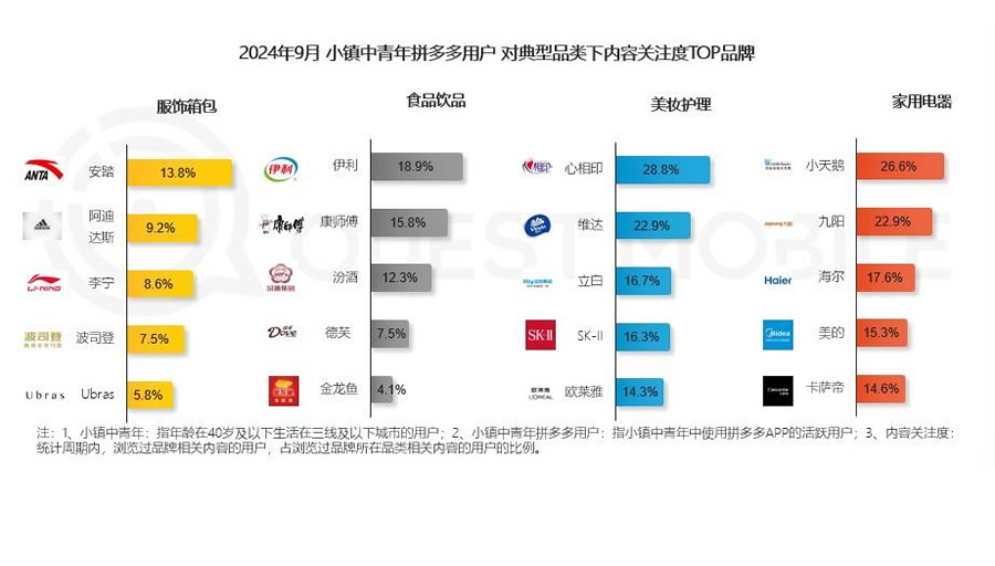 QuestMobile報(bào)告：小鎮(zhèn)中青年線上月活規(guī)模達(dá)3.07億，72%傾向高頻品牌消費(fèi)